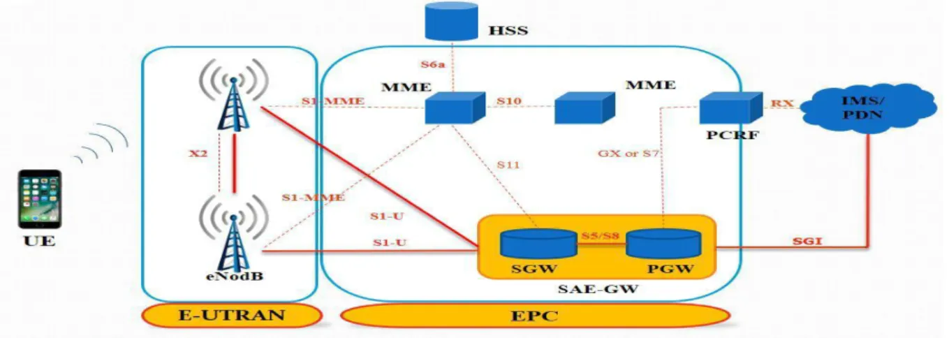 Figure I.2: Architecture générale d’un réseau LTE [6] 
