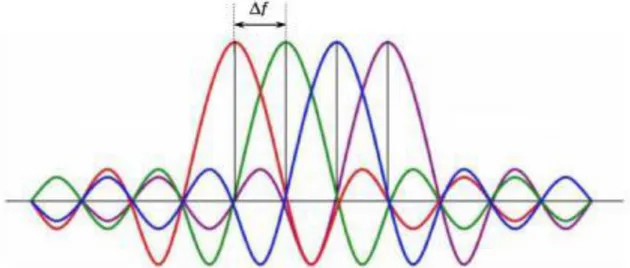 Figure I.7 : Principe de L’OFDM [11] 