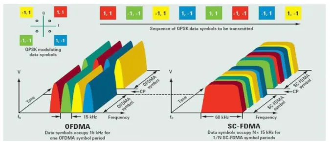 Figure I.8: La différence OFDMA et SC-FDMA [11]. 