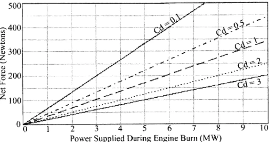 Fig. 2.3,  Maximum  force vs.  power  over different  drag coefficients