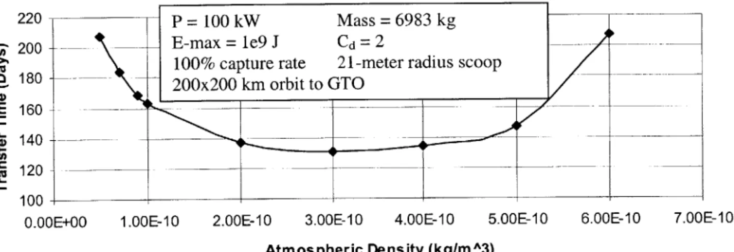 Fig.  2.7,  Transfer Time  vs. Density with  fixed dimension  scoop
