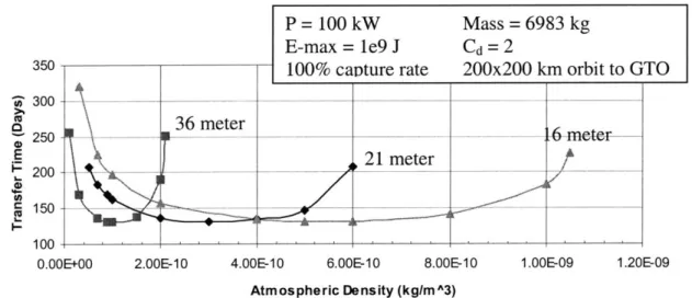 Fig. 2.8,  Transfer  time vs.  density with  various  fixed dimension  scoops