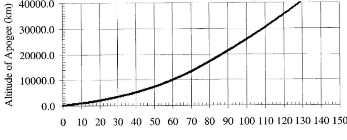 Fig.  2.10,  Apogee  radius  vs.  time for limited  capacity  energy  storage,  1.5e9  J