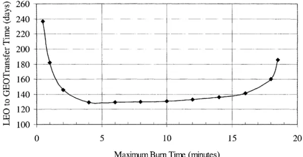 Fig. 2.11,  LEO to  GTO transfer  time  versus maximum  engine  burn  time
