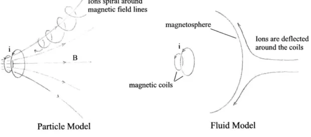Fig. 3.1,  Particle  vs. fluid models  describing  flow  around  solenoids