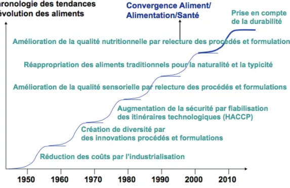 Figure 4.2 : Évolution historique des facteurs expliquant l’évolution de la qualité des aliments