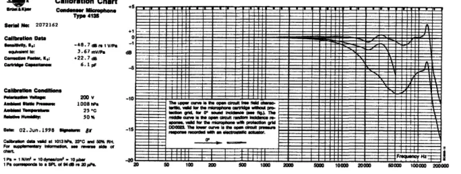 Figure 2-12: Typical calibration  chart for B&amp;K 4135  1/4  inch microphone.  SN: 2072162 shown,  [9]