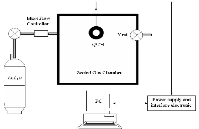 Figure 2 .  Reproducibility and reversibility of coated  QCM electrode when exposed to organic vapors 