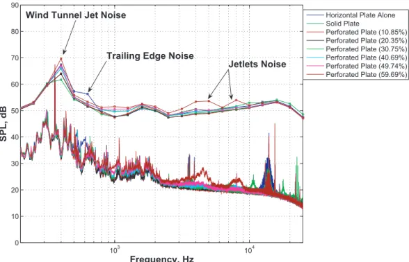 Figure 4-4: Model scale noise spectra at 15 m/s. Perforated plate porosities are shown in brackets.