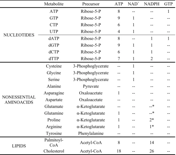 Table 1.  Cofactor requirements for de novo nucleotide, amino acid, and lipid biosynthesis from  indicated precursors