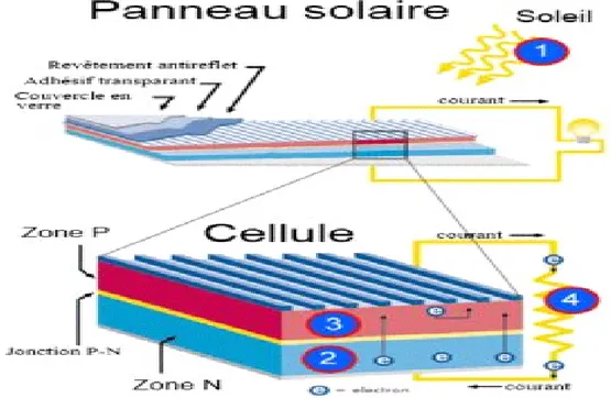 Figure  1-5 :Décomposition d’un panneau solaire. 