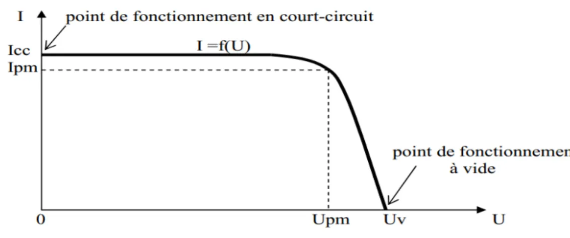 Figure  1-9 :Caractéristique (courant / tension). 