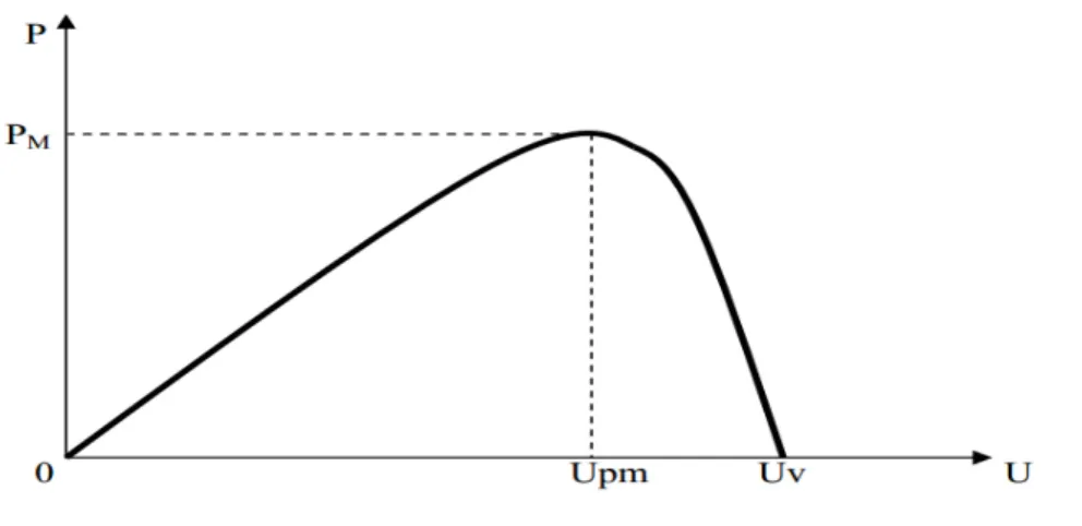 Figure  1-11 : Influence de rayonnement sur la caractéristique (I-V)