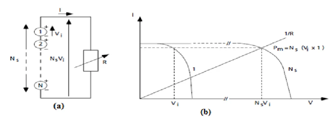 Figure  1-15 : Association en série de Ns cellules solaires 