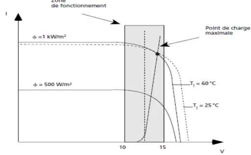 Figure  1-19 : Courbe I-V d’un module de 50 Wc et d’une batterie de 12 volts. 