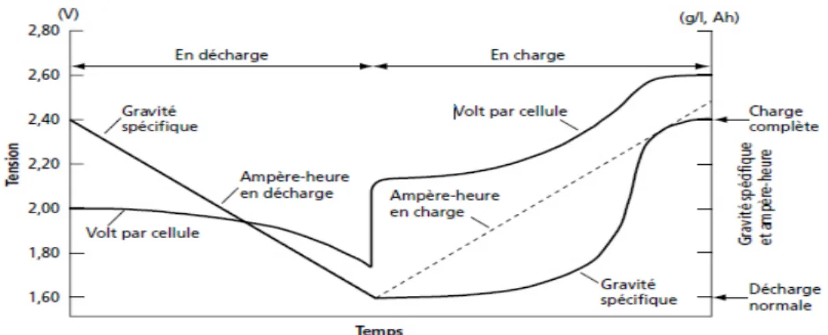 Figure  1-20 :Etat de charge d’une batterie au plomb-acide selon la densité de l’électrolyte et  sa tension durant la décharge et la charge