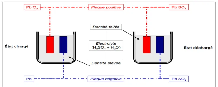Figure  1-23 : batteries plomb acide. 