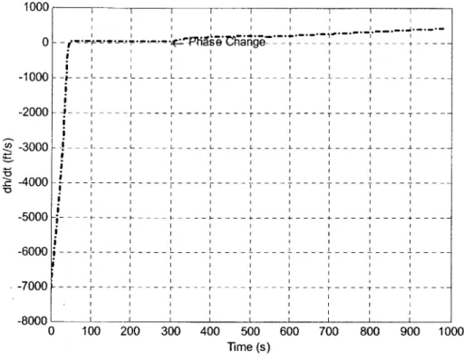 Figure  5.1:  Altitude  Rate vs. Time,  V, 0 =  14 km/s,  L/D =  0.75,  y  = 6.9*