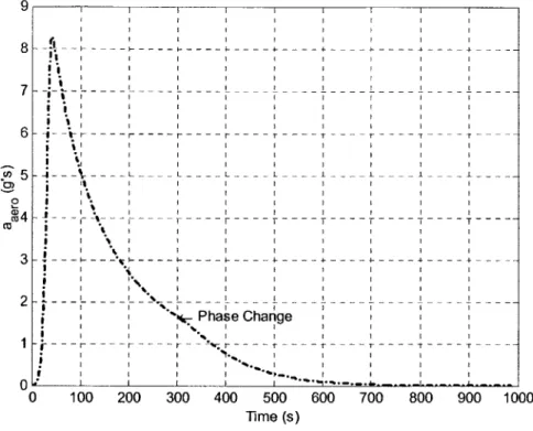 Figure  5.3:  Acceleration  vs. Time, V,  =  14  km/s, L/D =  0.75,  y =  6.9