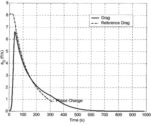Figure 5.5:  Drag Acceleration  vs.  Time,  V  =  14 km/s,  L/D =  0.75,  y = 6.90