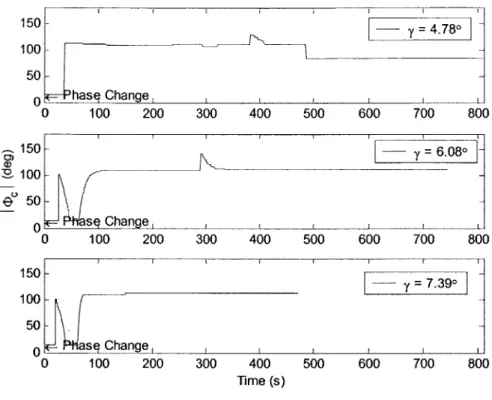 Figure 5.10:  Commanded  Bank Angle vs. Time, V,, =  1 km/s,  L/D = 0.75