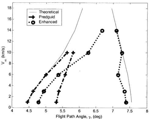 Figure 5.22:  Theoretical  and Capturable  Corridors, L/D  =  0.75