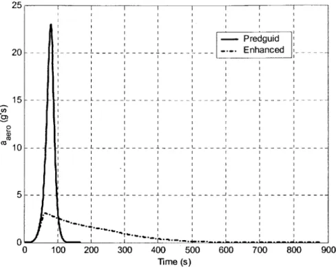 Figure 5.27:  Acceleration  vs.  Time, V.=  6 km/s,  L/D =  0.75,  y =  5.90
