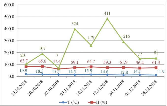 Figure 6: Population dynamics of Bactrocera olea according to climatic factors on the Sigoise  variety 