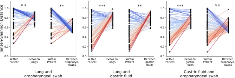 Fig 4. Lung and gastric microbial communities are driven primarily by person rather than body site
