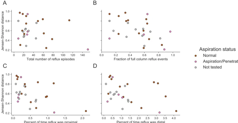 Fig 6. Reflux severity may correlate with the similarity between lung and gastric communities