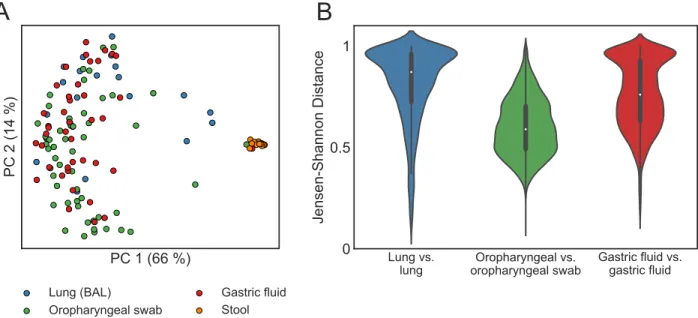 Fig 2. Lung and gastric communities are more variable across people than oropharyngeal communities