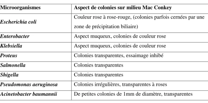 Tableau IX : Aspect des colonies sur milieu Mac Conkey (Hart &amp; Shears, 1997). 