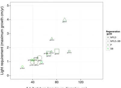 Figure 3. Projection of the species clustering obtained by the inhomogeneous mixture of Usher matrix models at M’Baïki on the two axes corresponding to the maximum diameter and the maximum growth rate