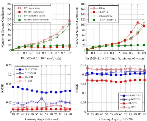 Fig. 1. Synthetic Experiments. The first row shows the average number of non-zero coefficients associated with the SPF basis and the DL-SPF basis for the single- and multiple-tensors and with and without adaptive scales