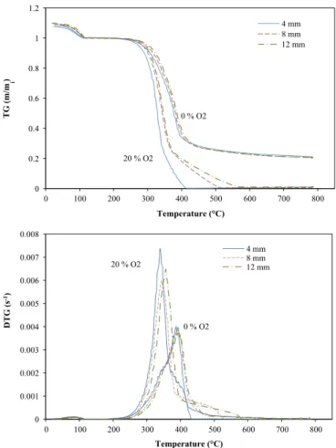 Fig. 6 shows TG and DTG curves for the different particle diameters in the two atmospheres, 0% and 20% O 2 , for the thermally thin regime experiments