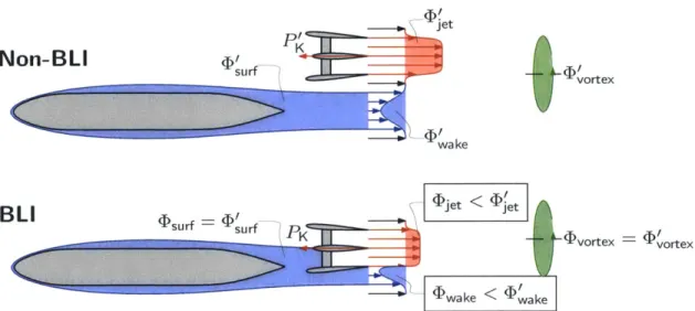 Figure  1-3:  Power  and  dissipation  sources  for  the  non-BLI  and  BLI  configurations.