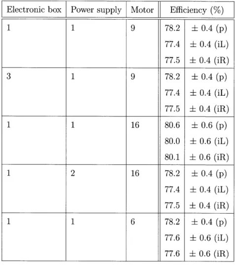 Table  2.2:  Summary  of  motor  efficiencies  at  simulated  cruise  conditions: (p)  for  non- non-BLI,  (iL)  for  left  BLI  propulsor,  and  (iR)  for  right  BLI  propulsor