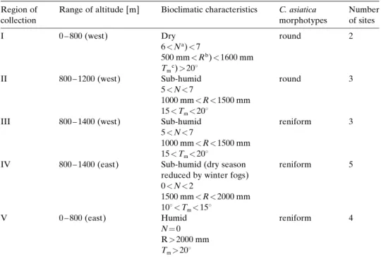 Table 1. Characteristics (altitude, ecological parameters (temp. and precipitation)) of the Five Collection Regions of C