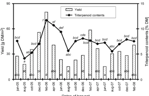 Fig. 4. Every two months assessments of biomass yield and triterpenoid content of C. asiatica leaves (morphotype A) carried out in Vohimana from June 2005 to February 2008