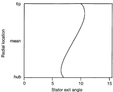 Figure  4-2:  Stator  1  exit  angle  distribution
