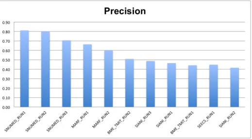 Fig. 8. Official precision scores of the LifeCLEF 2015 -Fish Identification Task.