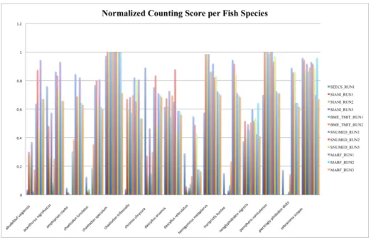 Fig. 10. Official normalized counting scores per species of the LifeCLEF 2015 -Fish Identification Task.