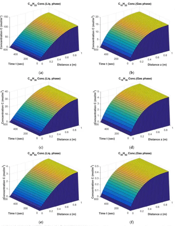 Figure 4. Results of FT simulation; The behavior of C 10 H 22 , C 18 H 38 and C 30 H 62 in liquid phase (a,c,e) and gas phase (b,d,f) from start-up to steady state conditions (D t = 0.1 m, H = 2.5 m, ε cat = 0.34, U g,in = 0.17 m/s).