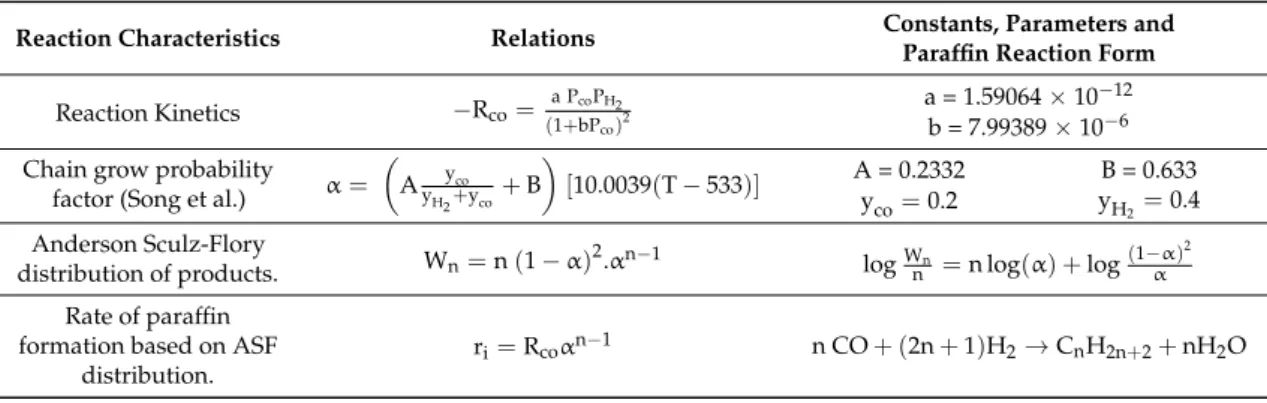 Table 1. Kinetic Characteristics of Fischer–Tropsch Slurry Bubble Column reactor (FT-SBCR): reaction parameters, product distribution.