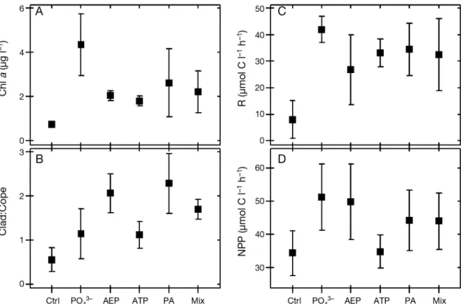 Fig. 5. Food web and ecosystem responses (mean ± SE) in each phosphorus (P) treatment