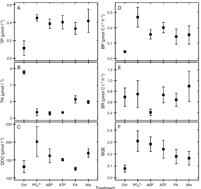 Fig. 2. Chemical and microbial responses (mean ± SE) in each phosphorus (P) treatment