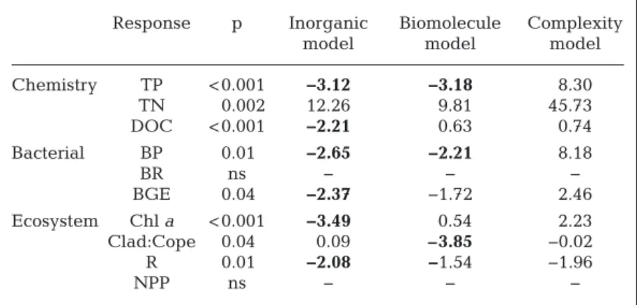Fig. 3. Community diversity (richness and evenness) estimates (mean ± SE) for microbial functional groups in each phosphorus (P) treatment