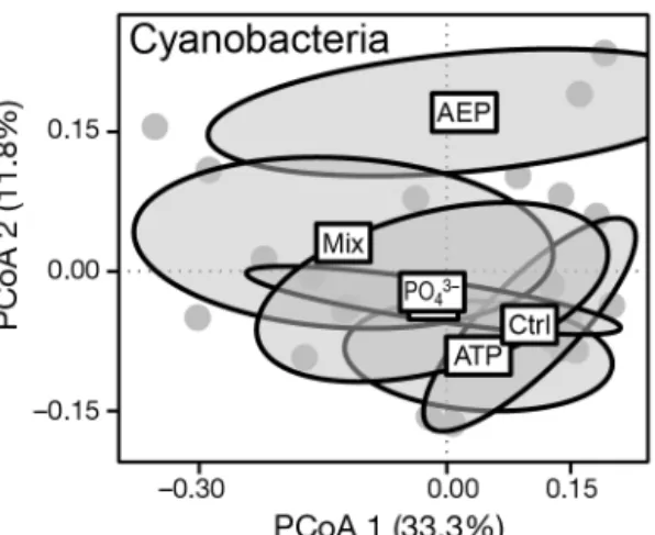 Fig. 4. Multivariate ordinations for 3 microbial functional groups based on principal coordinate analysis (PCoA)