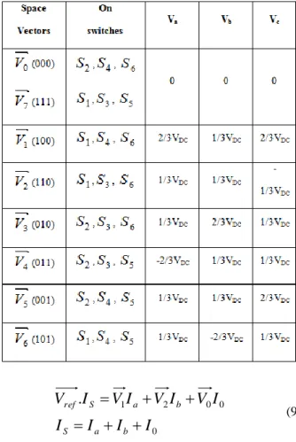 Table 1. The switching states of the three-phase two-level  inverter  0 002.1IIIIIVIVIVIVbaSbaSref++=++=                   (9) 