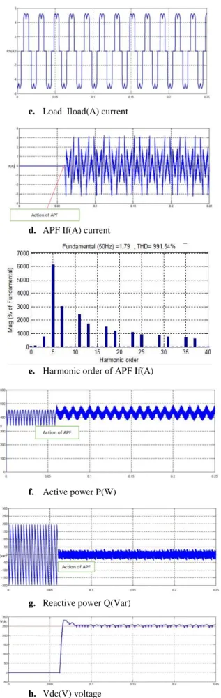 Figure 4. Simulation results